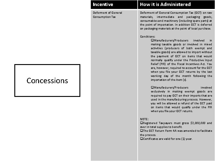 Concessions Incentive How it is Administered Deferment of General Consumption Tax (GCT) on raw