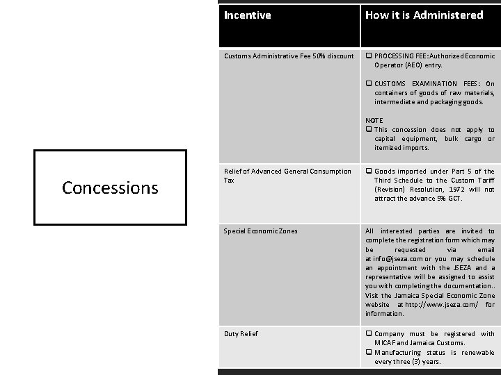 Incentive How it is Administered Customs Administrative Fee 50% discount q PROCESSING FEE: Authorized