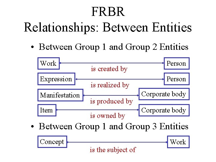 FRBR Relationships: Between Entities • Between Group 1 and Group 2 Entities Work Expression