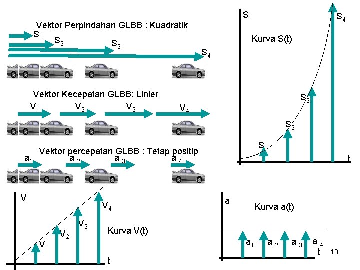 S Vektor Perpindahan GLBB : Kuadratik S 1 S 2 S 3 Vektor Kecepatan