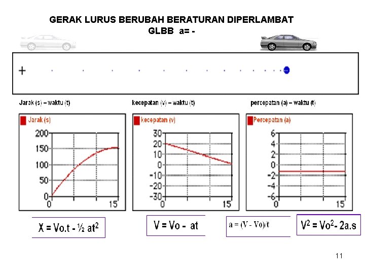 GERAK LURUS BERUBAH BERATURAN DIPERLAMBAT GLBB a= - 11 