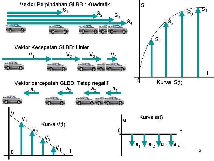 Vektor Perpindahan GLBB : Kuadratik S 1 S 2 S 3 S S 4