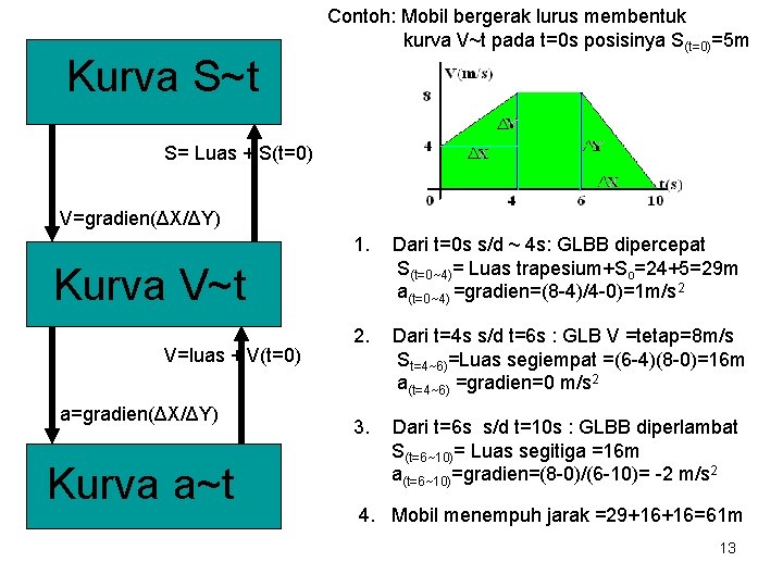 Kurva S~t Contoh: Mobil bergerak lurus membentuk kurva V~t pada t=0 s posisinya S(t=0)=5