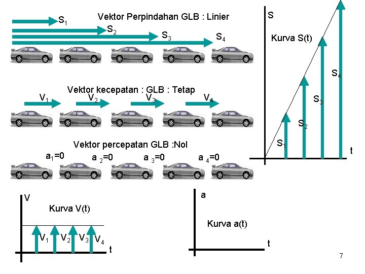 Vektor Perpindahan GLB : Linier S 2 S 3 S 4 S 1 S