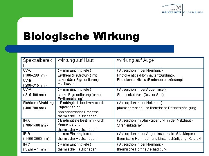 Biologische Wirkung Spektralbereic h Wirkung auf Haut Wirkung auf Auge UV-C ( 100– 280