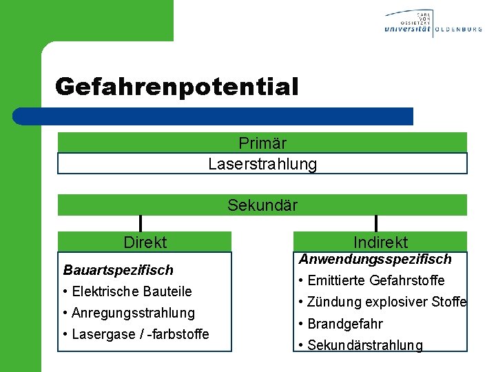 Gefahrenpotential Primär Laserstrahlung Sekundär Direkt Bauartspezifisch • Elektrische Bauteile • Anregungsstrahlung • Lasergase /