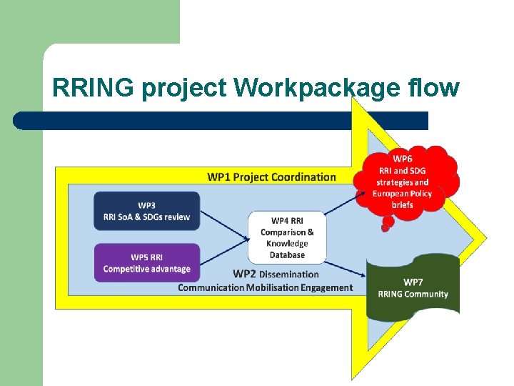 RRING project Workpackage flow 