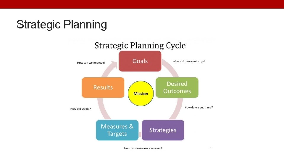 Strategic Planning 