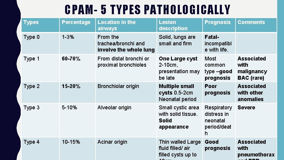 CPAM- 5 TYPES PATHOLOGICALLY Types Percentage Location in the airways Lesion description Prognosis Comments