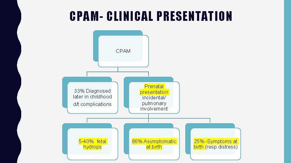 CPAM- CLINICAL PRESENTATION CPAM 33% Diagnosed later in childhood d/t complications Prenatal presentation incidental/