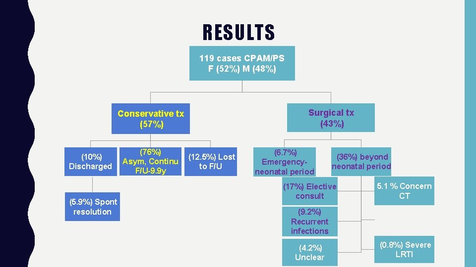 RESULTS 119 cases CPAM/PS F (52%) M (48%) Surgical tx (43%) Conservative tx (57%)