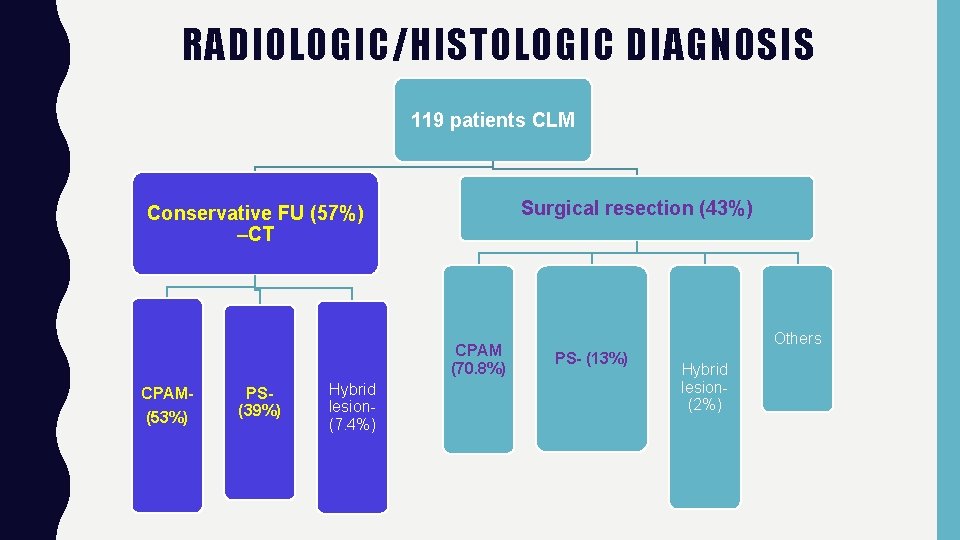 RADIOLOGIC/HISTOLOGIC DIAGNOSIS 119 patients CLM Surgical resection (43%) Conservative FU (57%) –CT CPAM (70.