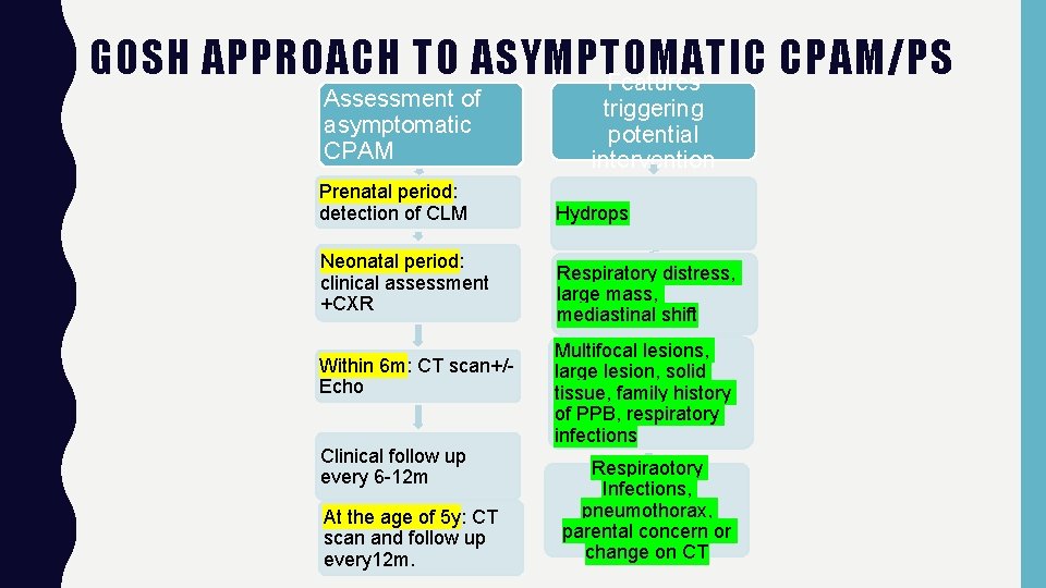 GOSH APPROACH TO ASYMPTOMATIC CPAM/PS Features Assessment of asymptomatic CPAM Prenatal period: detection of