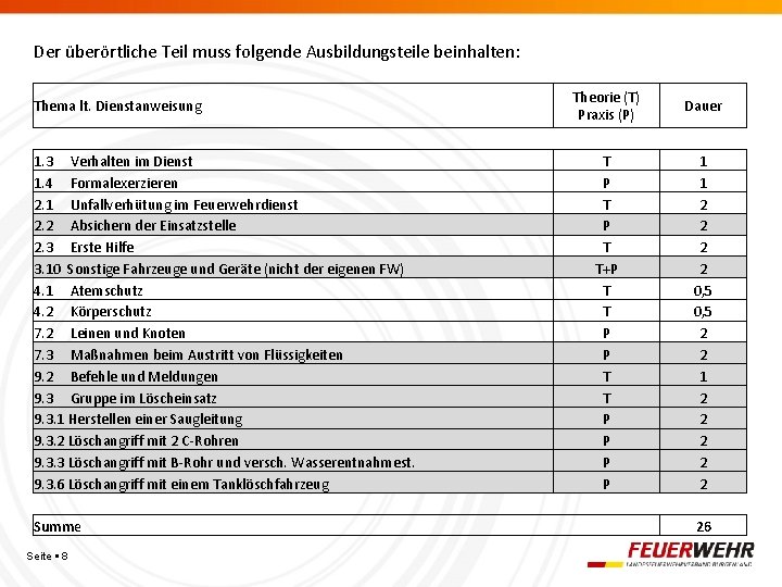 Der überörtliche Teil muss folgende Ausbildungsteile beinhalten: Theorie (T) Praxis (P) Dauer 1. 3