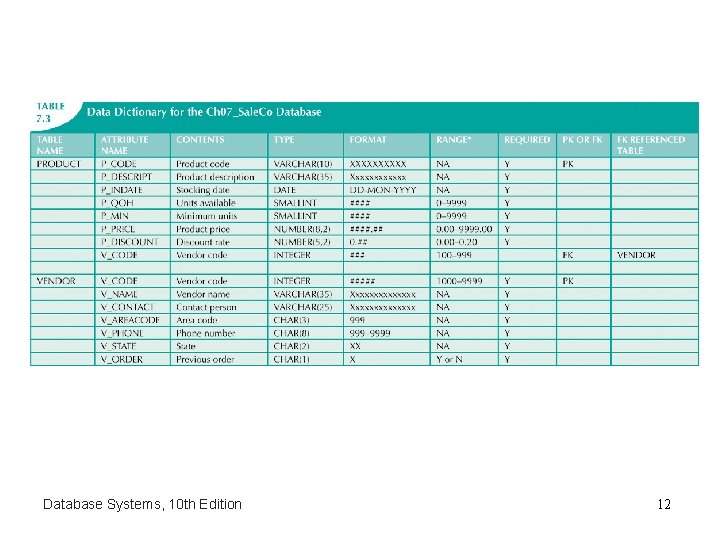 Database Systems, 10 th Edition 12 