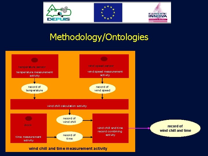 Methodology/Ontologies wind speed sensor temperature sensor wind speed measurement activity temperature measurement activity record
