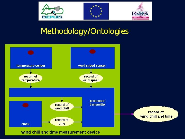 Methodology/Ontologies temperature sensor wind speed sensor record of temperature record of wind speed record