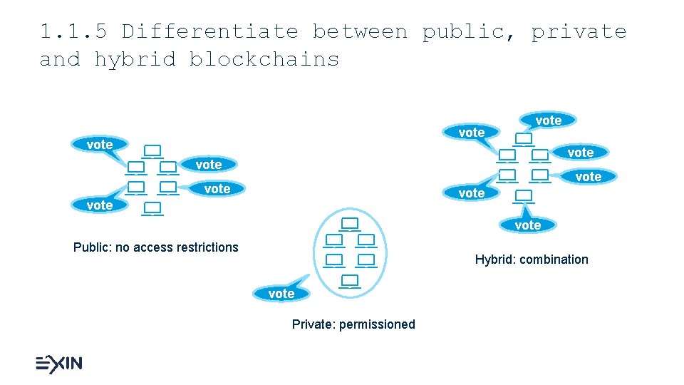 1. 1. 5 Differentiate between public, private and hybrid blockchains vote vote vote Public: