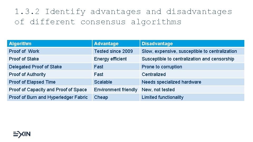 1. 3. 2 Identify advantages and disadvantages of different consensus algorithms Algorithm Advantage Disadvantage