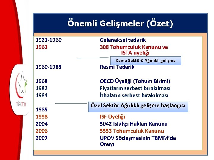 Önemli Gelişmeler (Özet) 1923 -1960 1963 Geleneksel tedarik 308 Tohumculuk Kanunu ve ISTA üyeliği