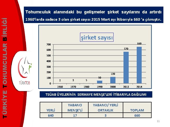 TÜRKİYE TOHUMCULAR BİRLİĞİ Tohumculuk alanındaki bu gelişmeler şirket sayılarını da artırdı 1960’larda sadece 3