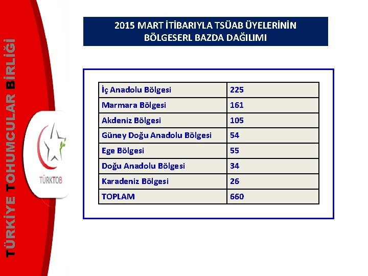 TÜRKİYE TOHUMCULAR BİRLİĞİ 2015 MART İTİBARIYLA TSÜAB ÜYELERİNİN BÖLGESERL BAZDA DAĞILIMI İç Anadolu Bölgesi