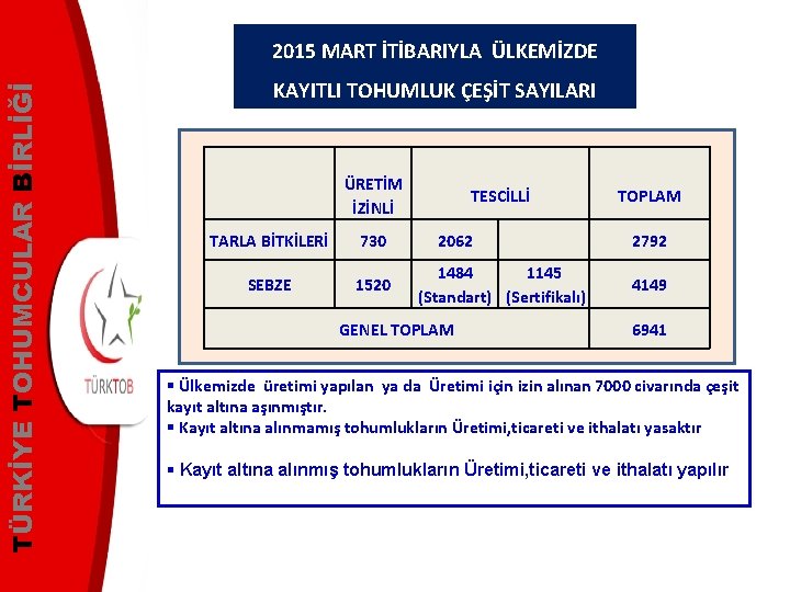 TÜRKİYE TOHUMCULAR BİRLİĞİ 2015 MART İTİBARIYLA ÜLKEMİZDE KAYITLI TOHUMLUK ÇEŞİT SAYILARI ÜRETİM İZİNLİ TARLA