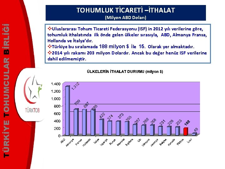 TOHUMLUK TİCARETİ –İTHALAT TÜRKİYE TOHUMCULAR BİRLİĞİ (Milyon ABD Doları) v. Uluslararası Tohum Ticareti Federasyonu