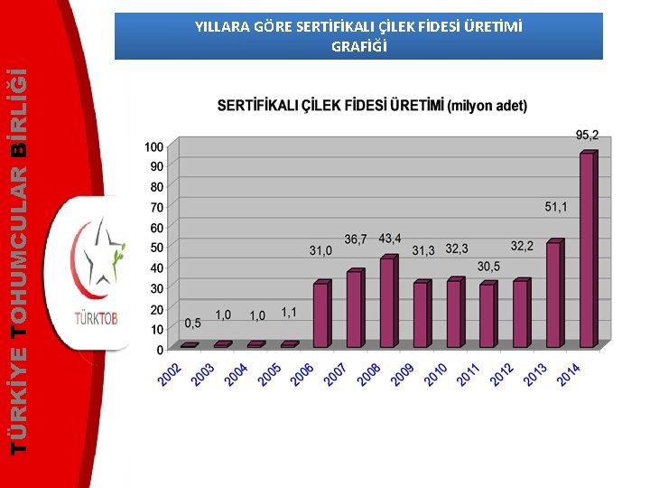 TÜRKİYE TOHUMCULAR BİRLİĞİ YILLARA GÖRE SERTİFİKALI ÇİLEK FİDESİ ÜRETİMİ GRAFİĞİ 