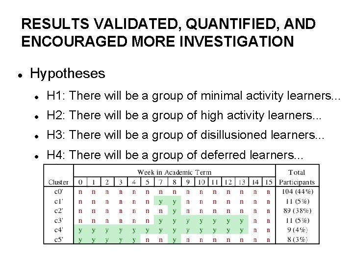 RESULTS VALIDATED, QUANTIFIED, AND ENCOURAGED MORE INVESTIGATION Hypotheses H 1: There will be a