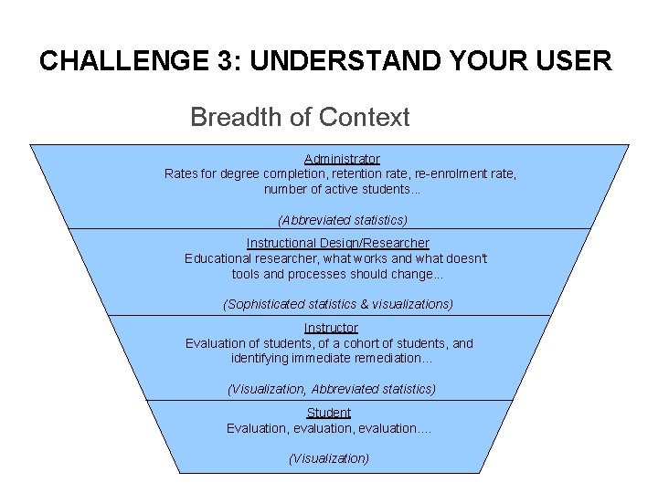 CHALLENGE 3: UNDERSTAND YOUR USER Breadth of Context Administrator Rates for degree completion, retention