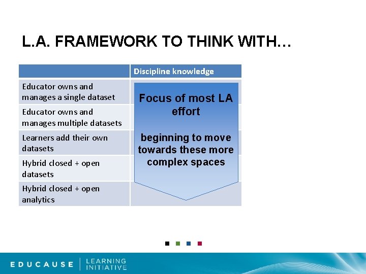 L. A. FRAMEWORK TO THINK WITH… Discipline knowledge Educator owns and manages a single