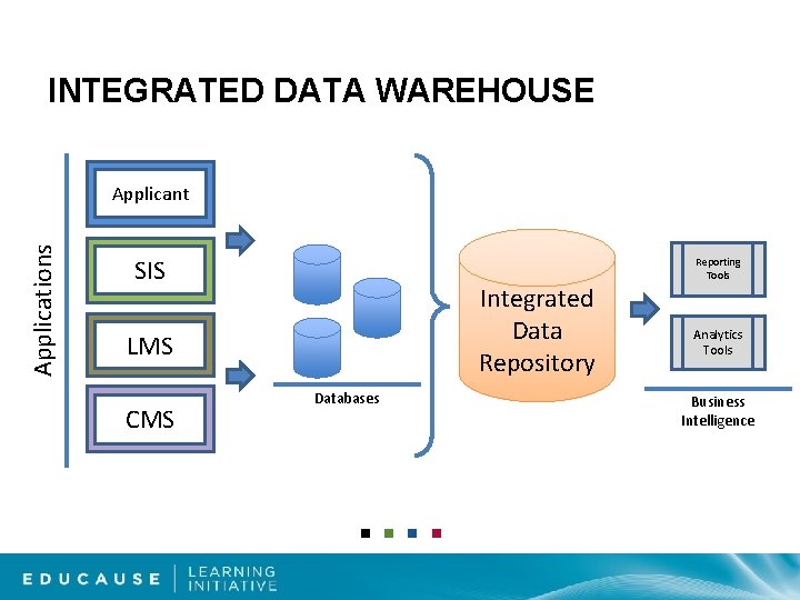 INTEGRATED DATA WAREHOUSE Applications Applicant SIS Integrated Data Repository LMS CMS Databases Reporting Tools