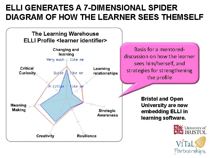 ELLI GENERATES A 7 -DIMENSIONAL SPIDER DIAGRAM OF HOW THE LEARNER SEES THEMSELF Basis