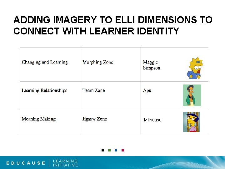 ADDING IMAGERY TO ELLI DIMENSIONS TO CONNECT WITH LEARNER IDENTITY Milhouse 