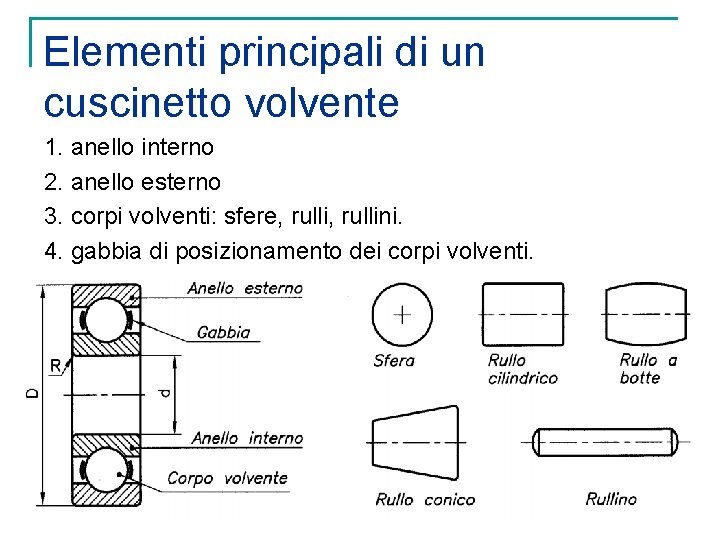Elementi principali di un cuscinetto volvente 1. anello interno 2. anello esterno 3. corpi
