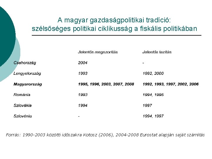 A magyar gazdaságpolitikai tradíció: szélsőséges politikai ciklikusság a fiskális politikában Forrás: 1990 -2003 közötti