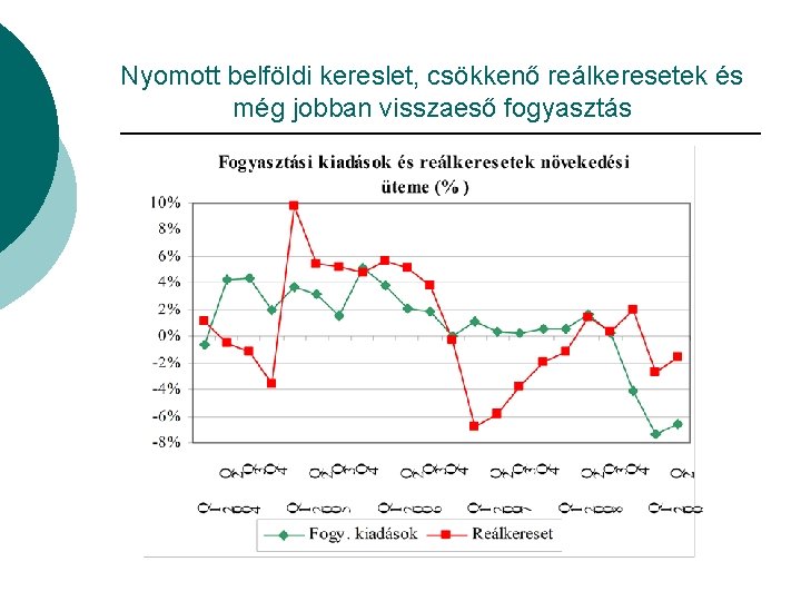 Nyomott belföldi kereslet, csökkenő reálkeresetek és még jobban visszaeső fogyasztás 