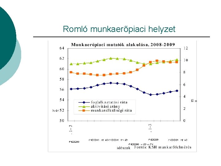 Romló munkaerőpiaci helyzet 