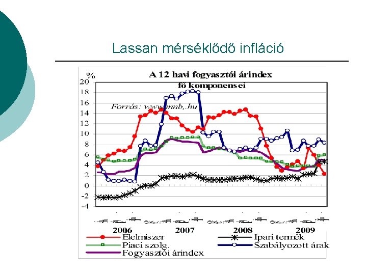 Lassan mérséklődő infláció 