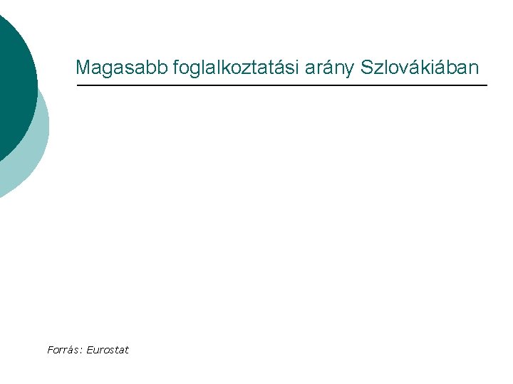 Magasabb foglalkoztatási arány Szlovákiában Forrás: Eurostat 