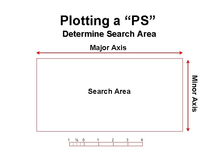 Plotting a “PS” Determine Search Area Major Axis Minor Axis Search Area 1 ½