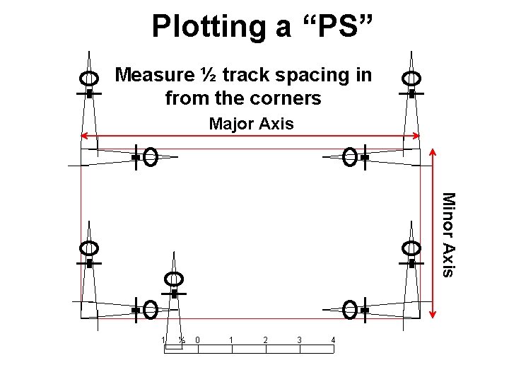 Plotting a “PS” Measure ½ track spacing in from the corners Major Axis Minor