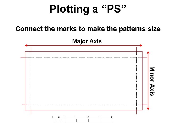 Plotting a “PS” Connect the marks to make the patterns size Major Axis Minor