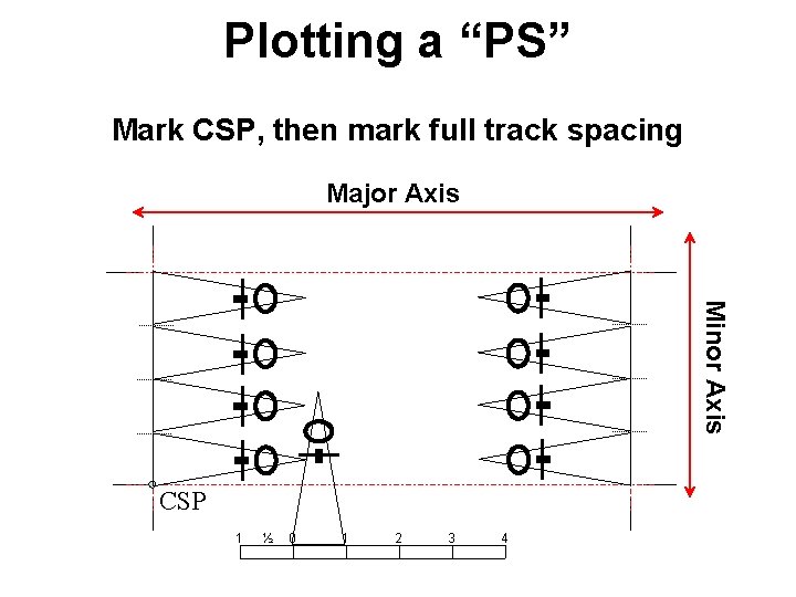 Plotting a “PS” Mark CSP, then mark full track spacing Major Axis Minor Axis