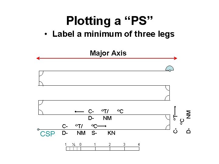 Plotting a “PS” • Label a minimum of three legs Major Axis 1 ½