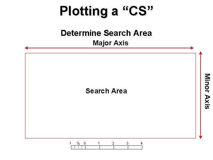 Plotting a “CS” Determine Search Area Major Axis Minor Axis Search Area 1 ½