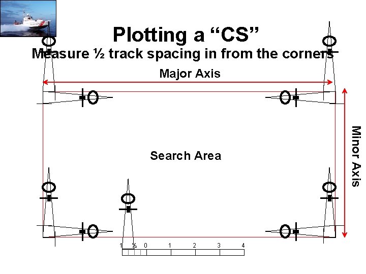 Plotting a “CS” Measure ½ track spacing in from the corners Major Axis Minor