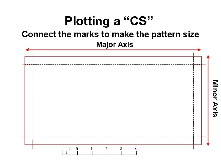 Plotting a “CS” Connect the marks to make the pattern size Major Axis Minor