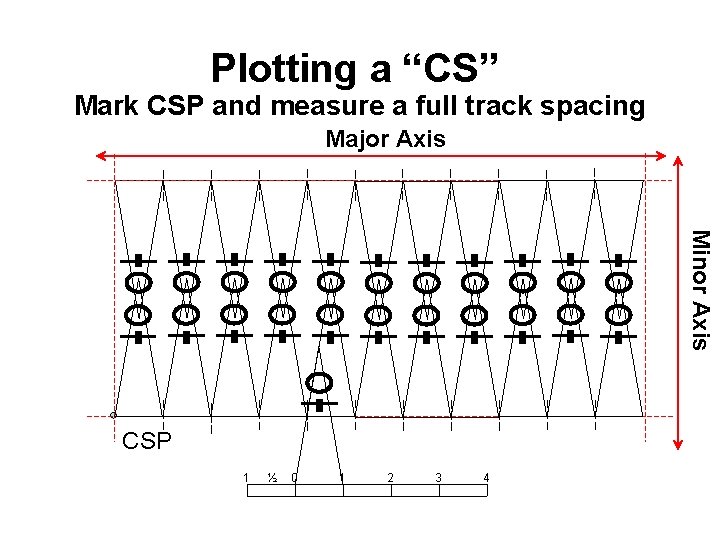 Plotting a “CS” Mark CSP and measure a full track spacing Major Axis Minor